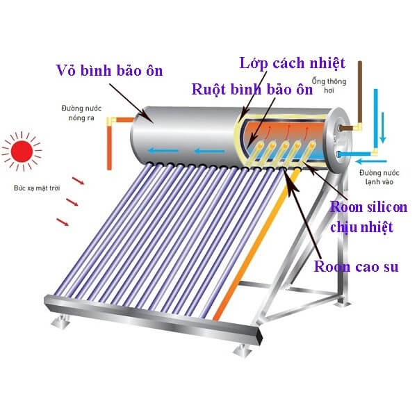 Máy nước nóng năng lượng mặt trời thiết kế vô cùng đơn giản với 3 bộ phận chính