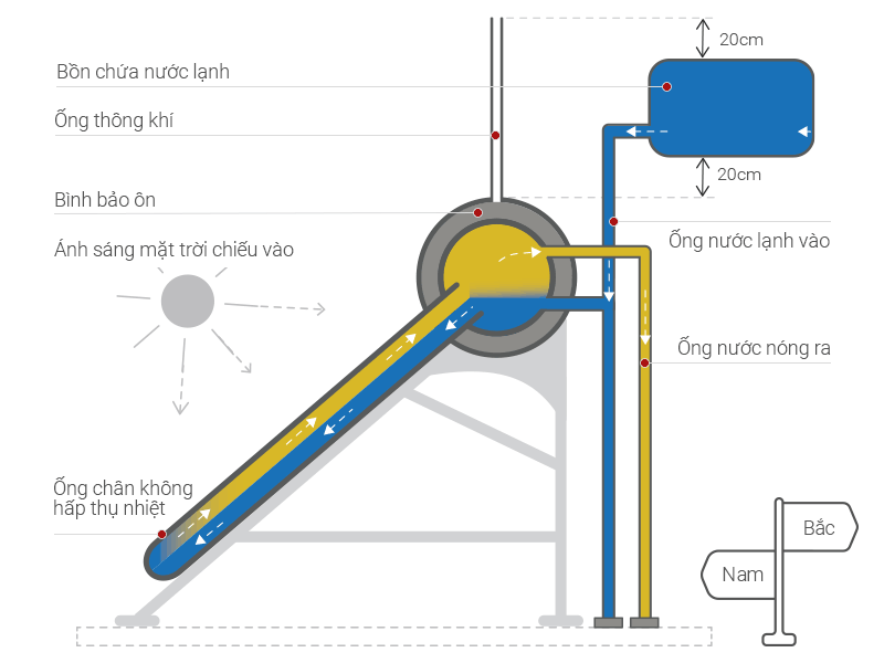 Máy nước nóng năng lượng mặt trời 160lit